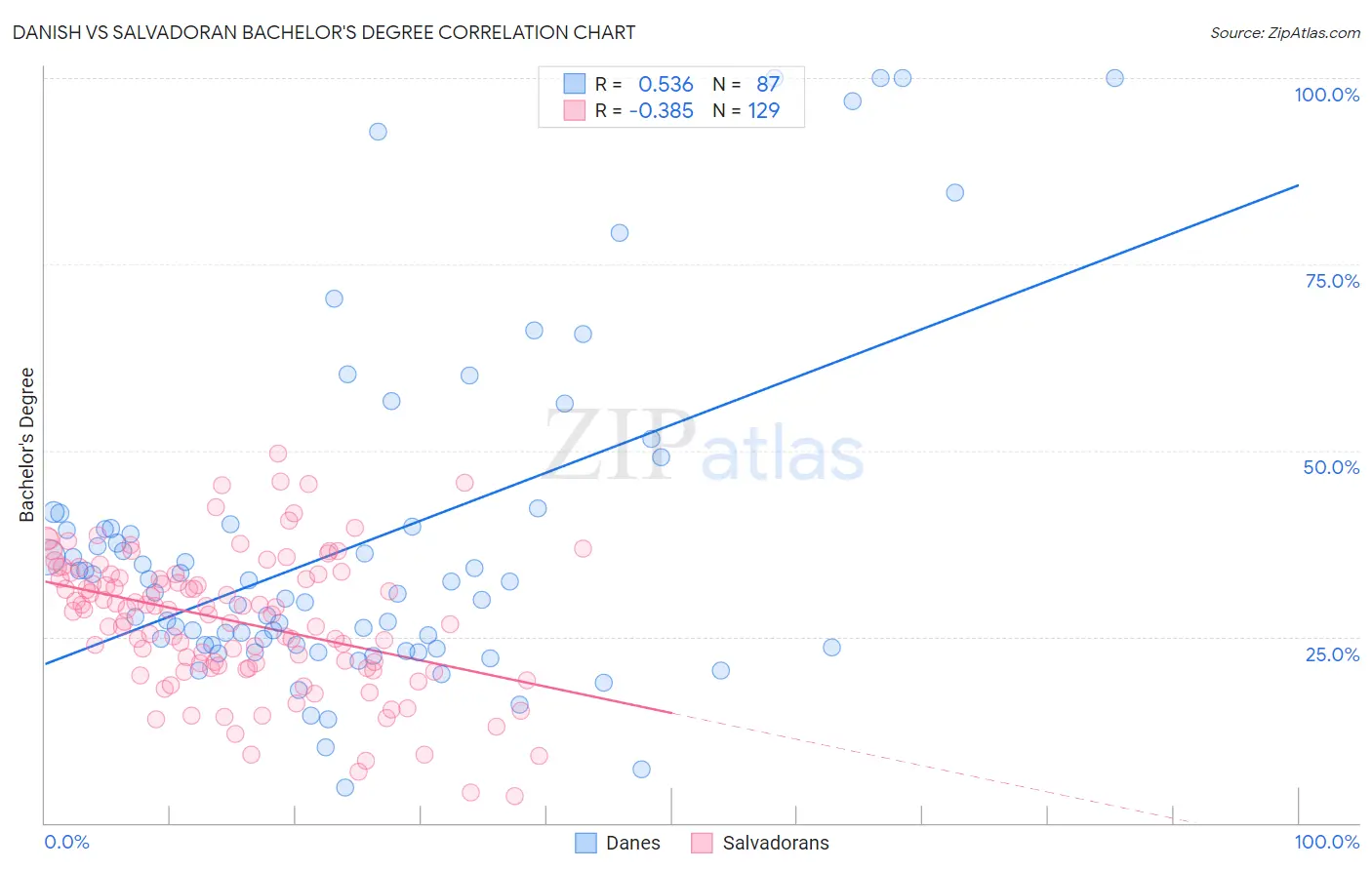 Danish vs Salvadoran Bachelor's Degree