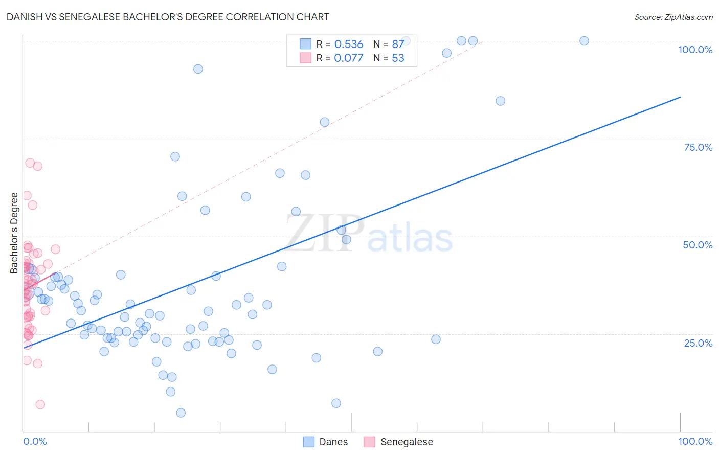 Danish vs Senegalese Bachelor's Degree