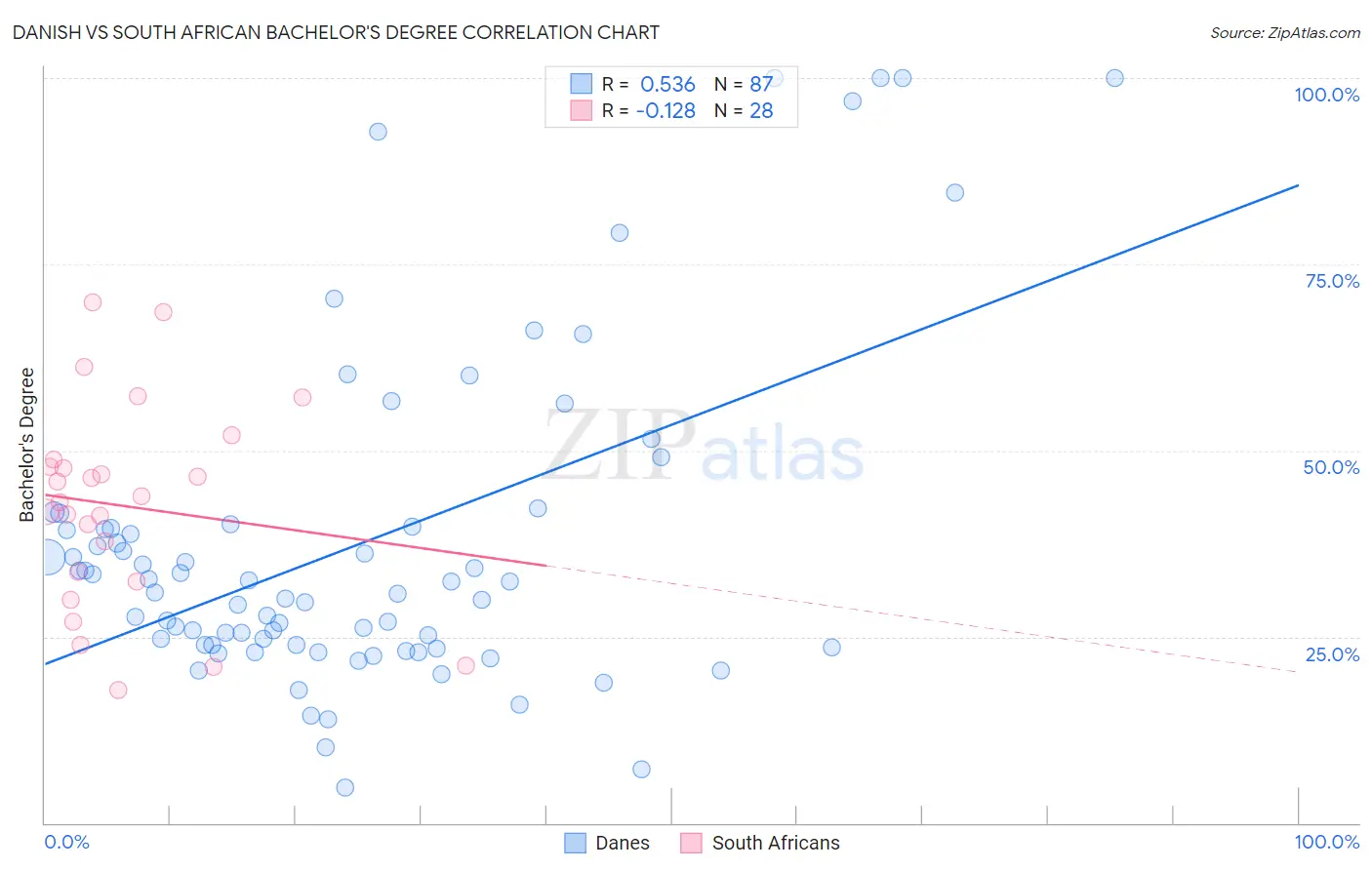 Danish vs South African Bachelor's Degree