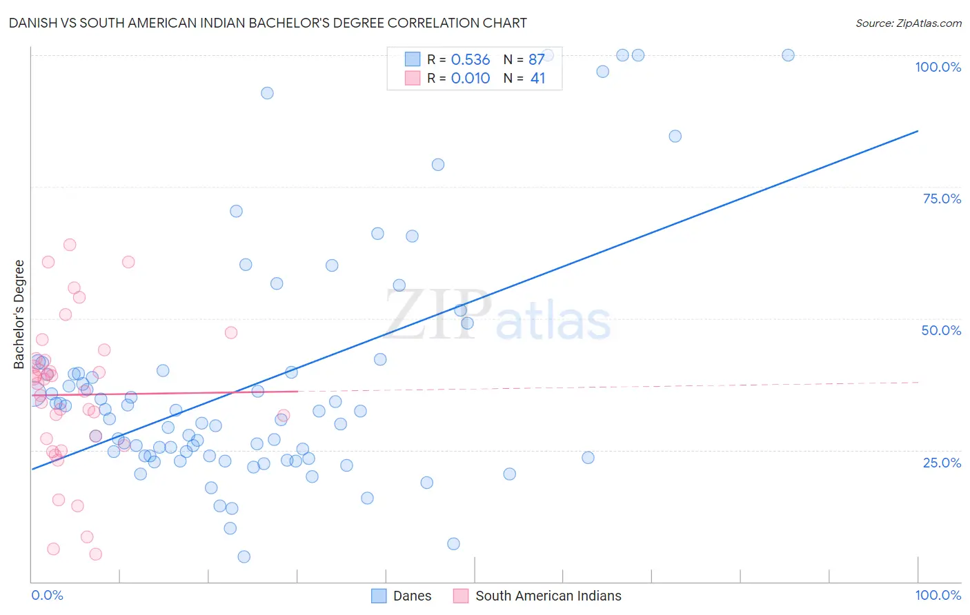Danish vs South American Indian Bachelor's Degree