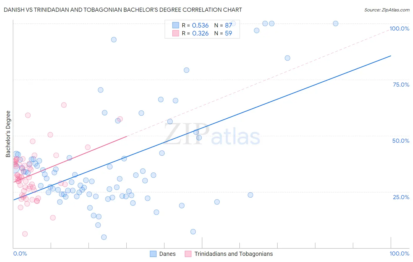 Danish vs Trinidadian and Tobagonian Bachelor's Degree