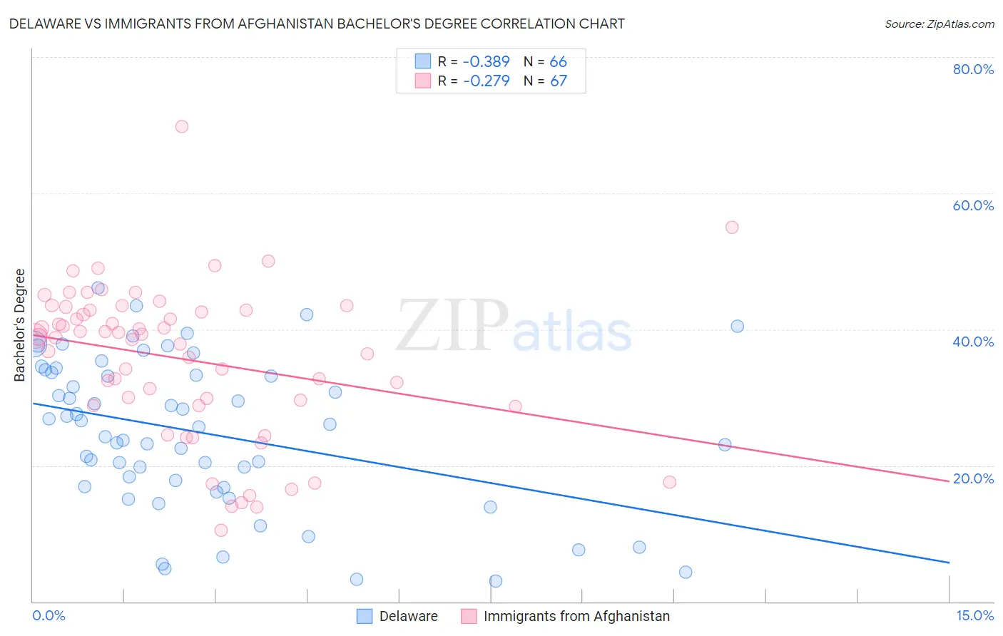 Delaware vs Immigrants from Afghanistan Bachelor's Degree