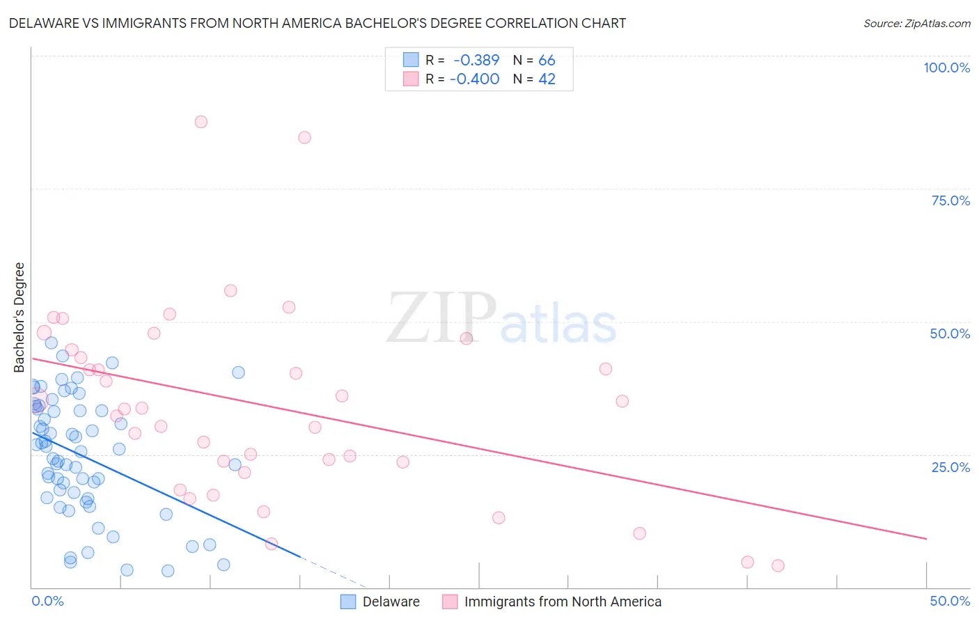 Delaware vs Immigrants from North America Bachelor's Degree