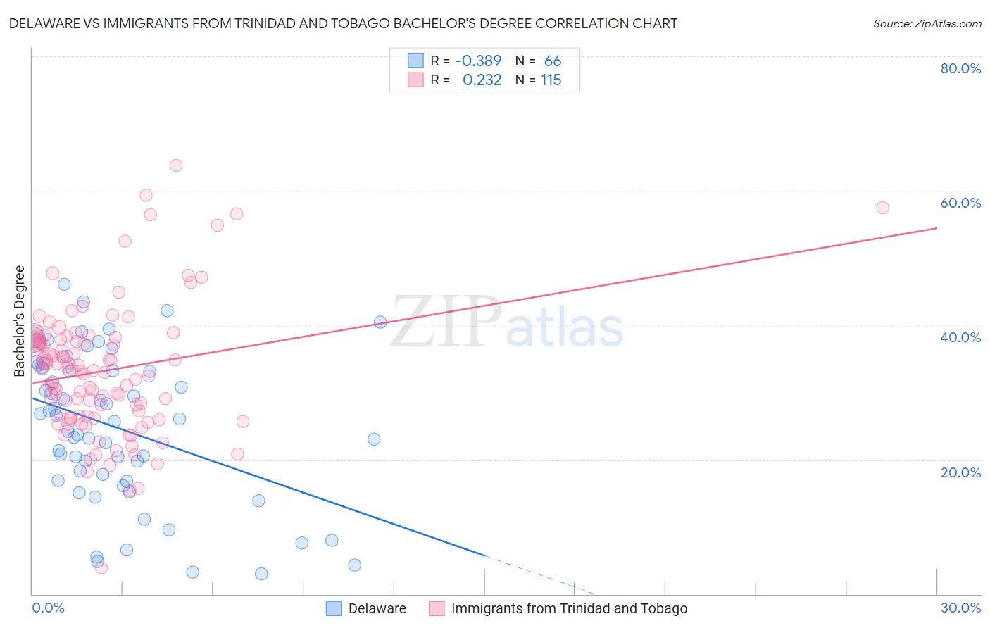 Delaware vs Immigrants from Trinidad and Tobago Bachelor's Degree