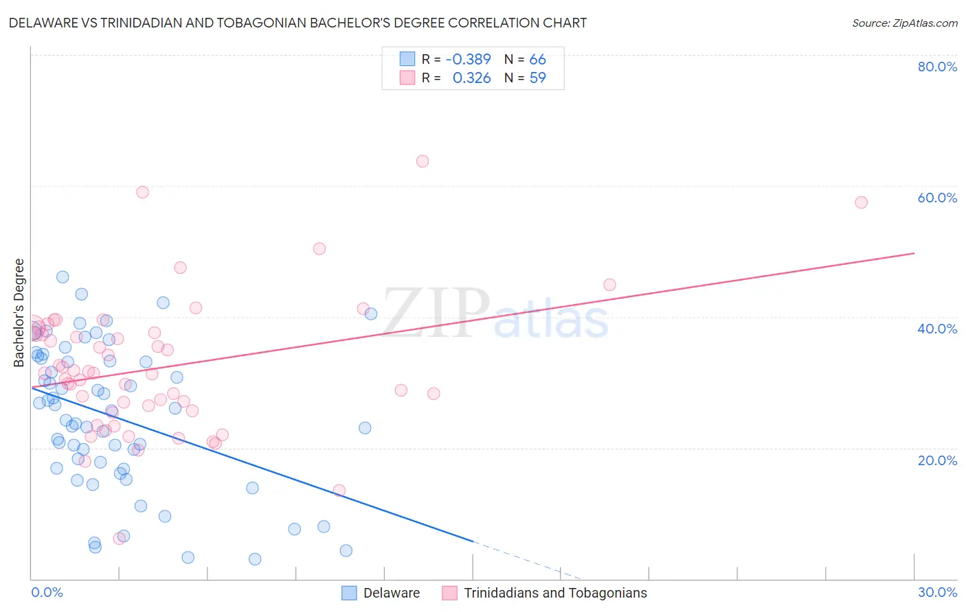 Delaware vs Trinidadian and Tobagonian Bachelor's Degree