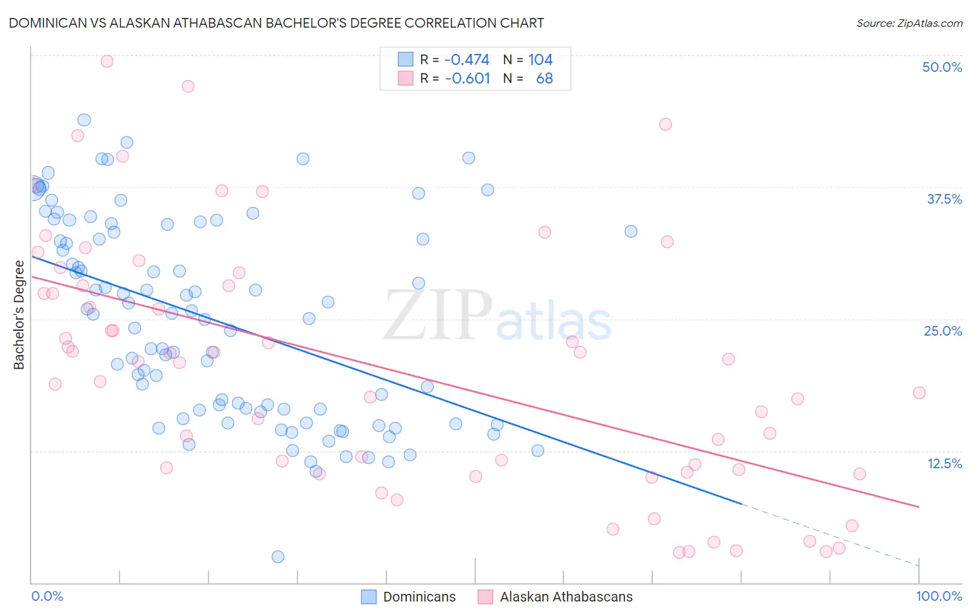 Dominican vs Alaskan Athabascan Bachelor's Degree