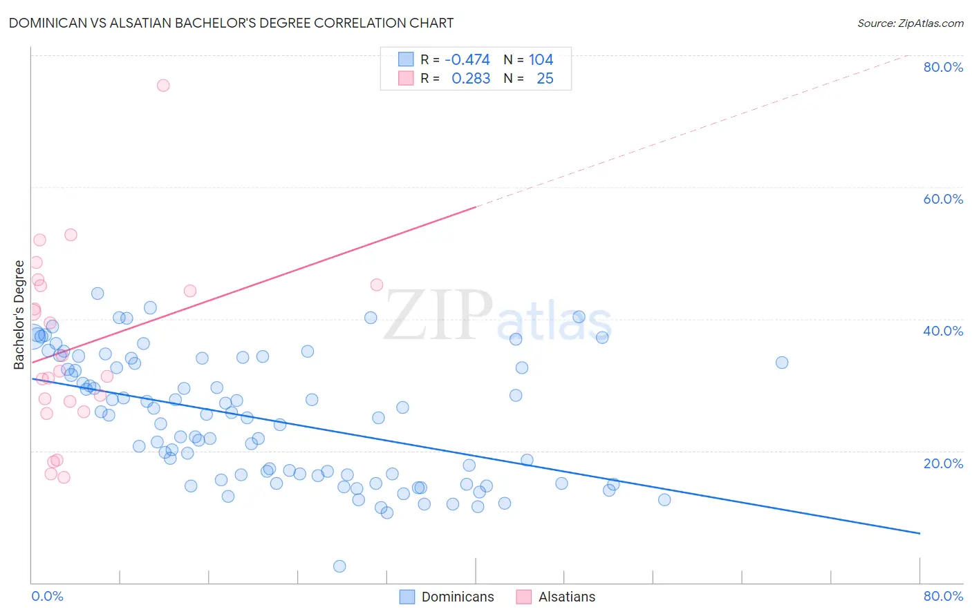 Dominican vs Alsatian Bachelor's Degree