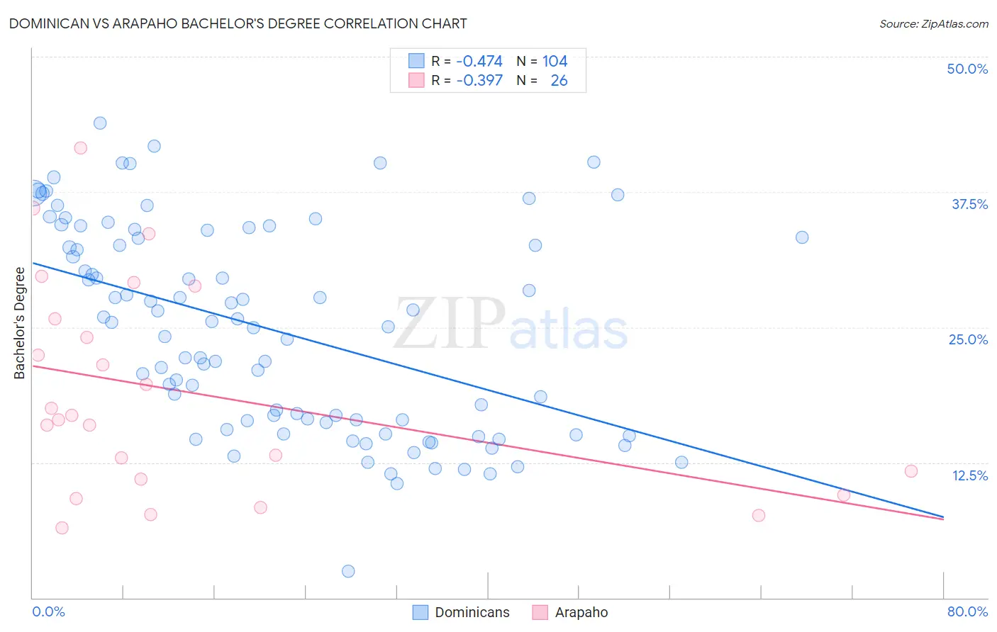 Dominican vs Arapaho Bachelor's Degree