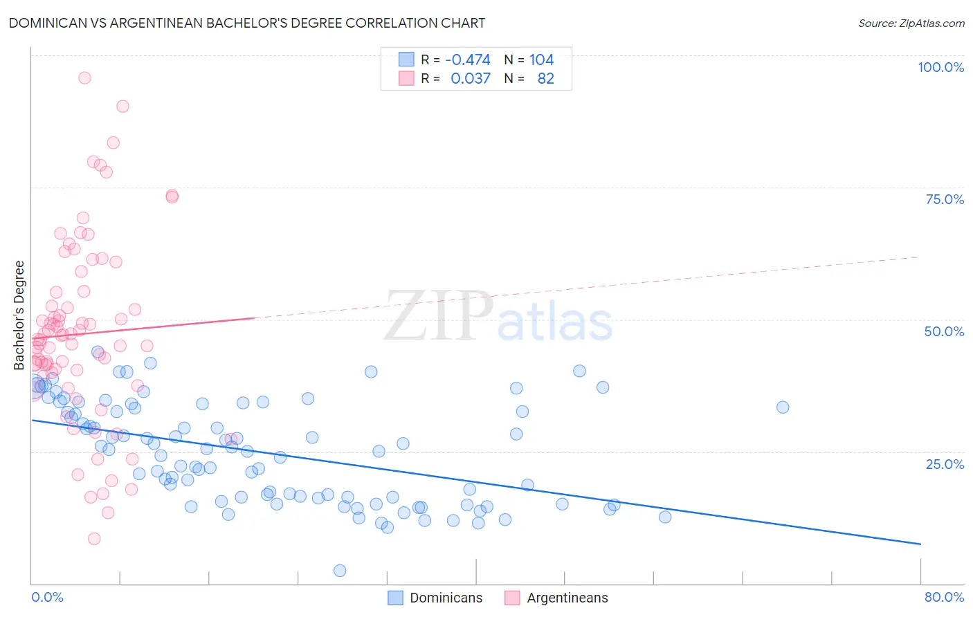 Dominican vs Argentinean Bachelor's Degree