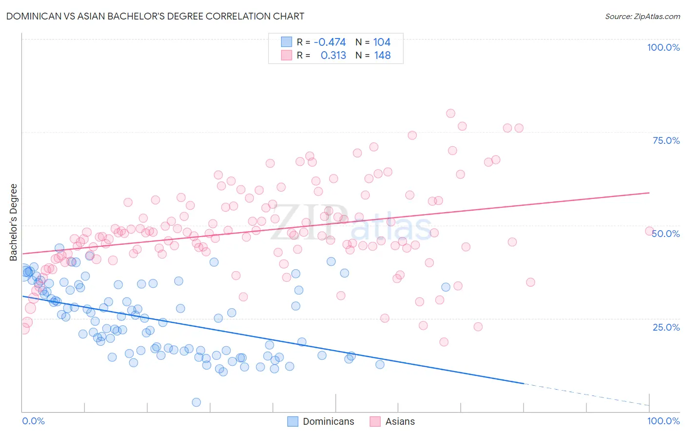 Dominican vs Asian Bachelor's Degree