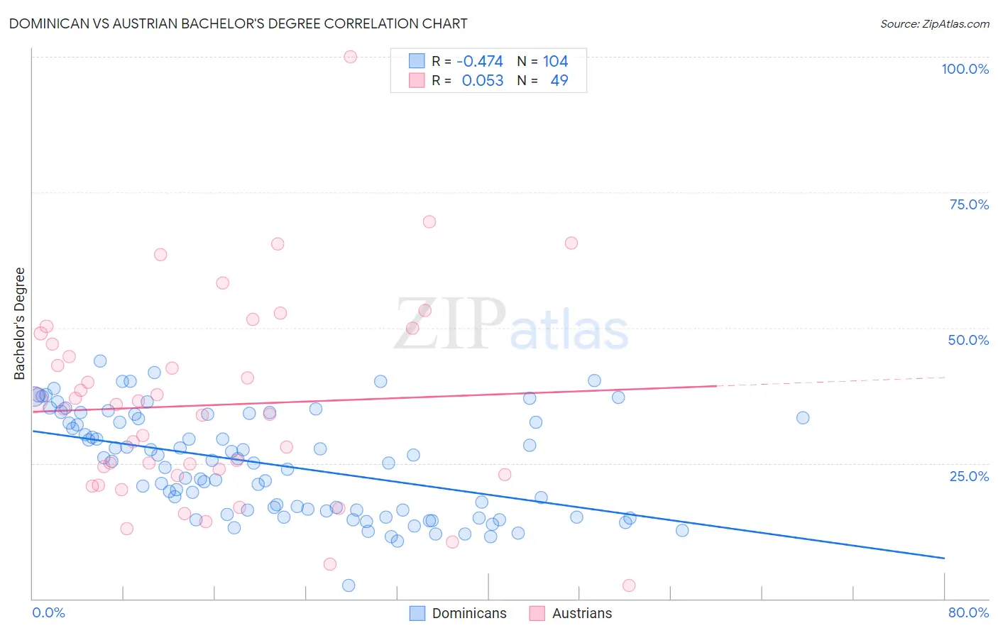 Dominican vs Austrian Bachelor's Degree