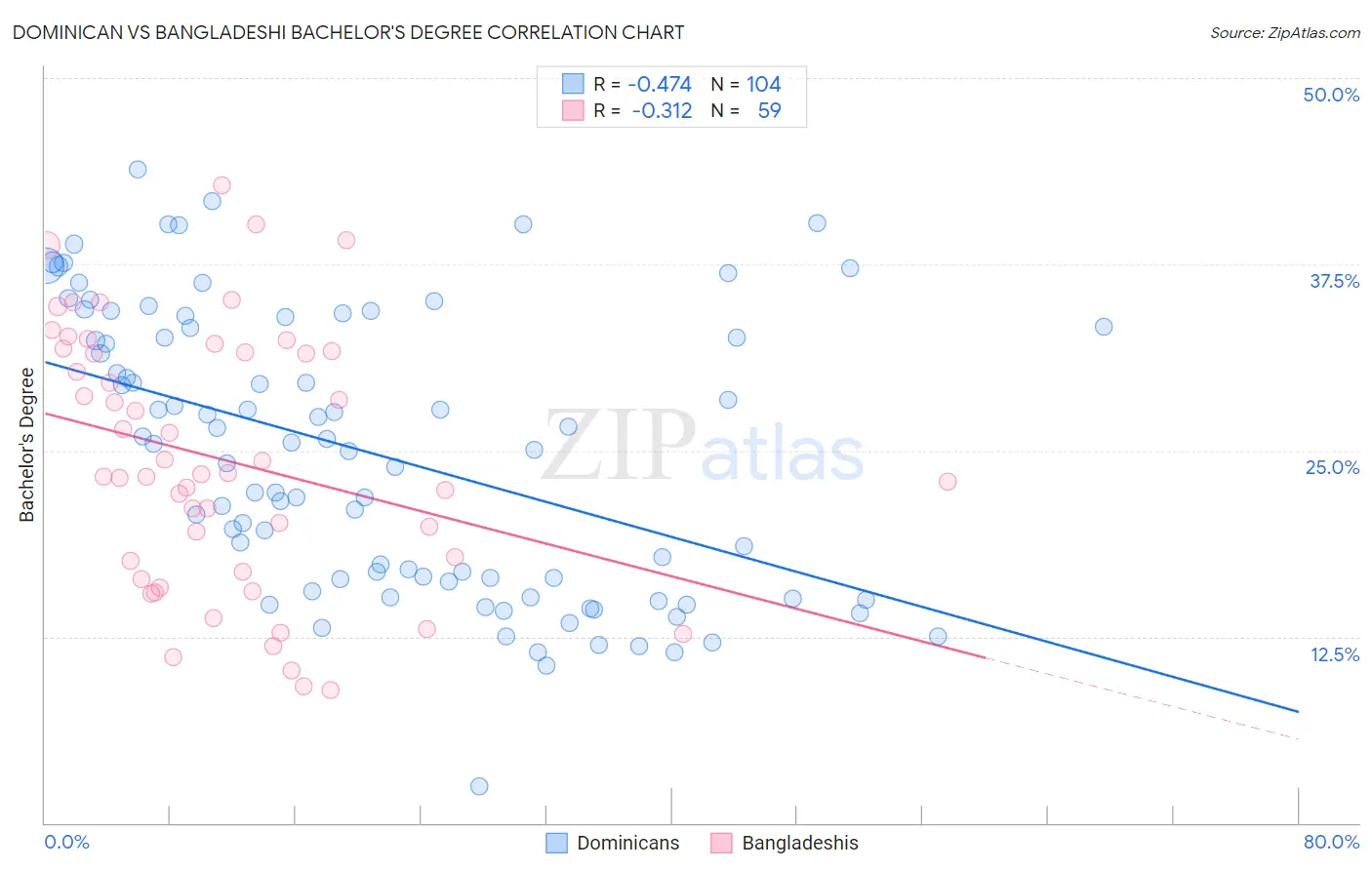 Dominican vs Bangladeshi Bachelor's Degree