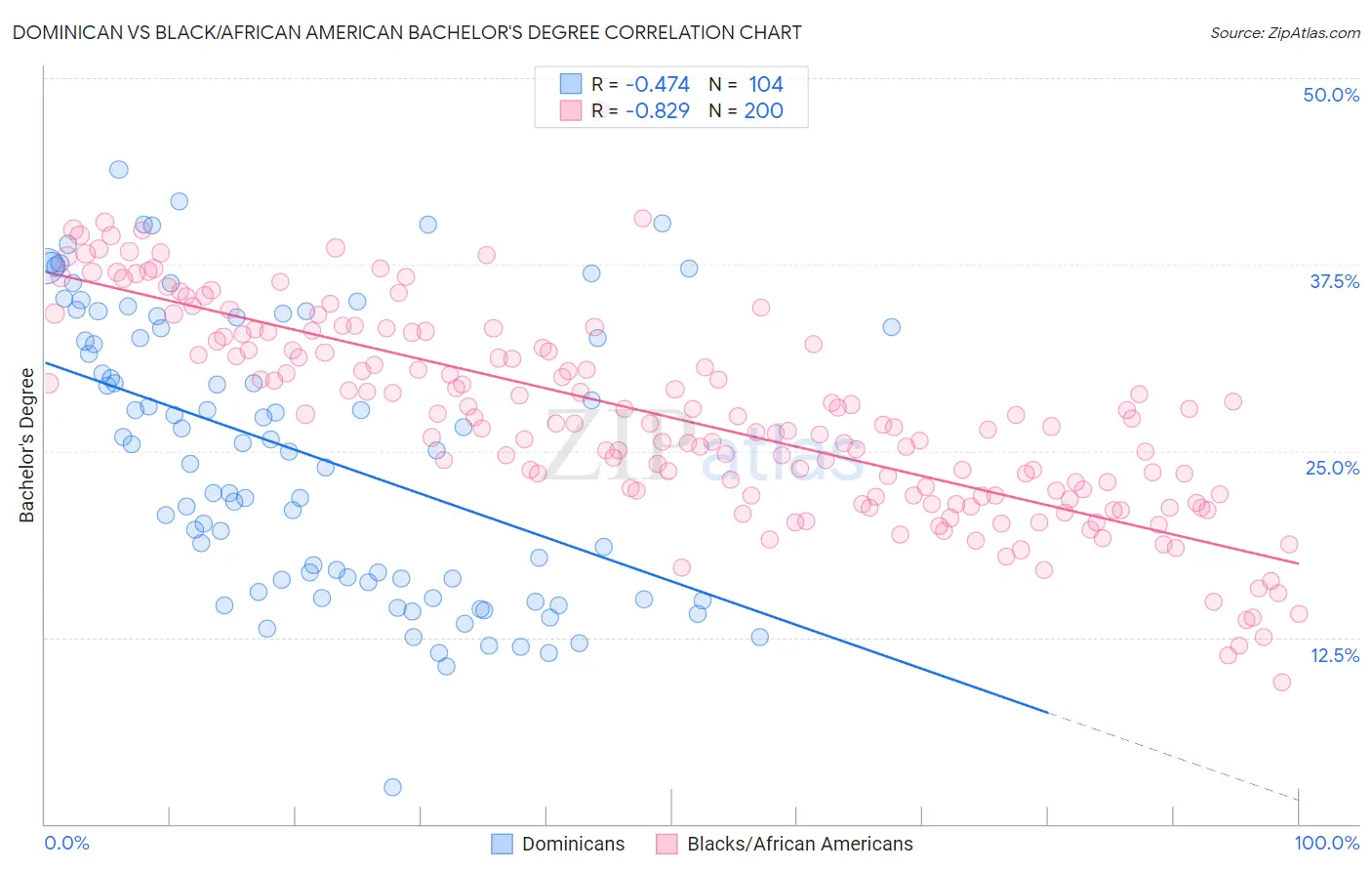 Dominican vs Black/African American Bachelor's Degree