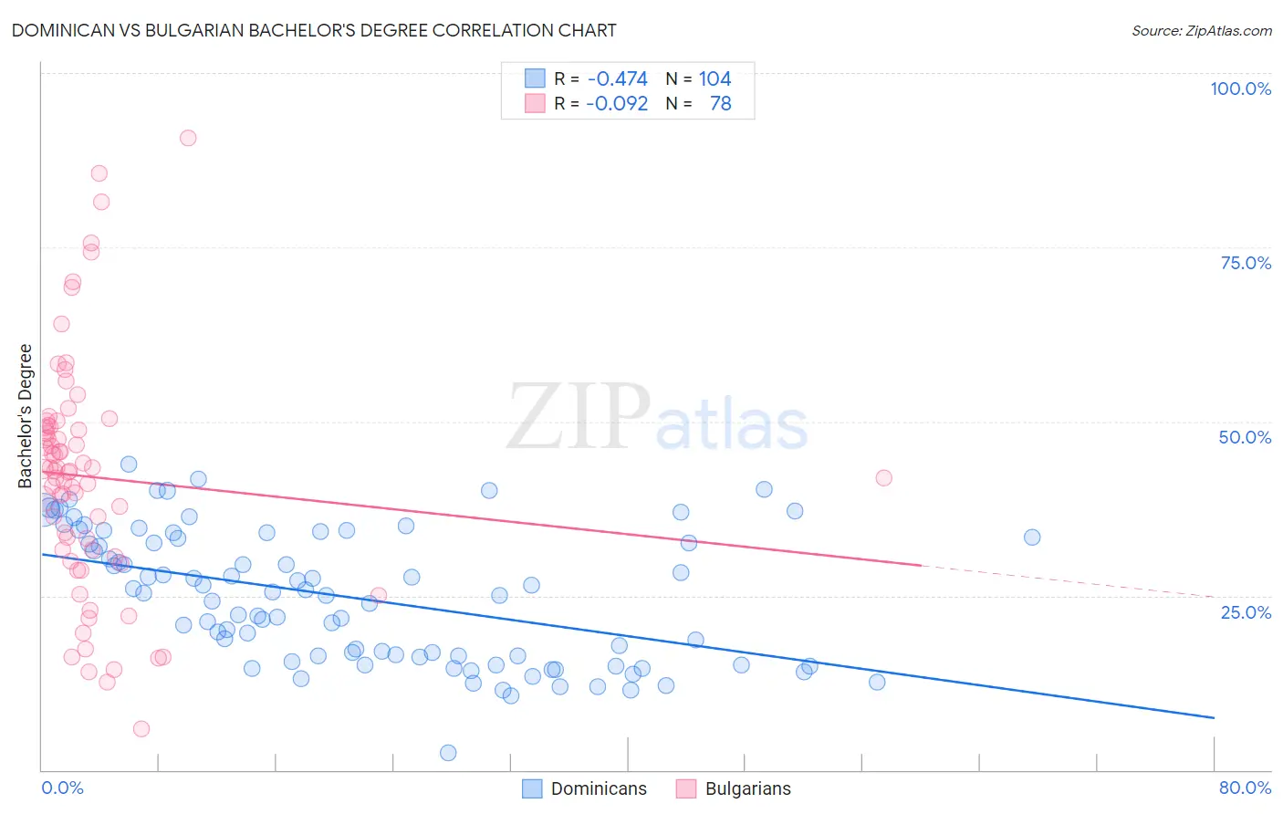 Dominican vs Bulgarian Bachelor's Degree