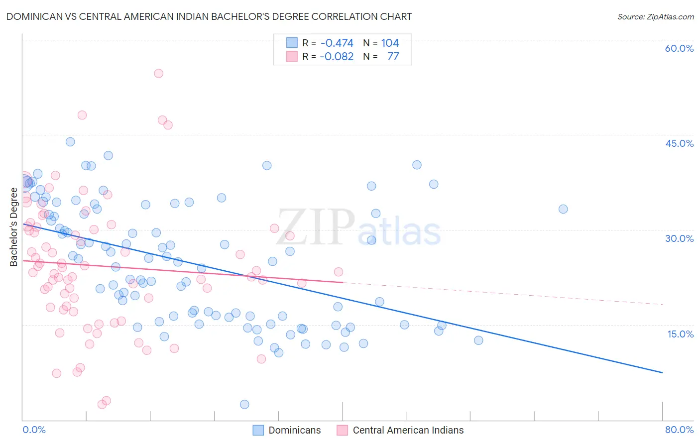 Dominican vs Central American Indian Bachelor's Degree