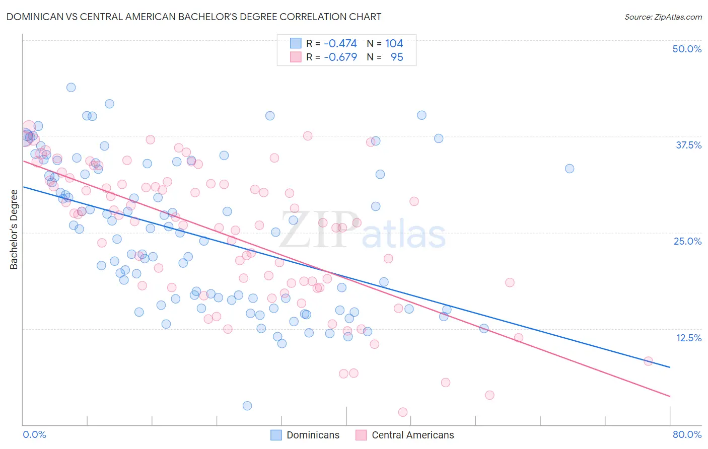 Dominican vs Central American Bachelor's Degree