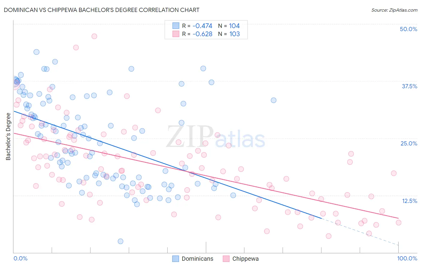 Dominican vs Chippewa Bachelor's Degree