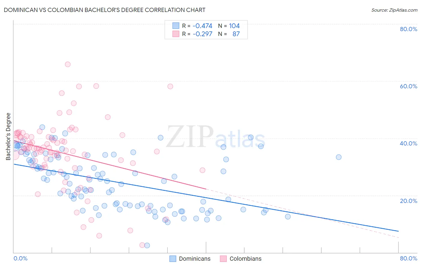 Dominican vs Colombian Bachelor's Degree