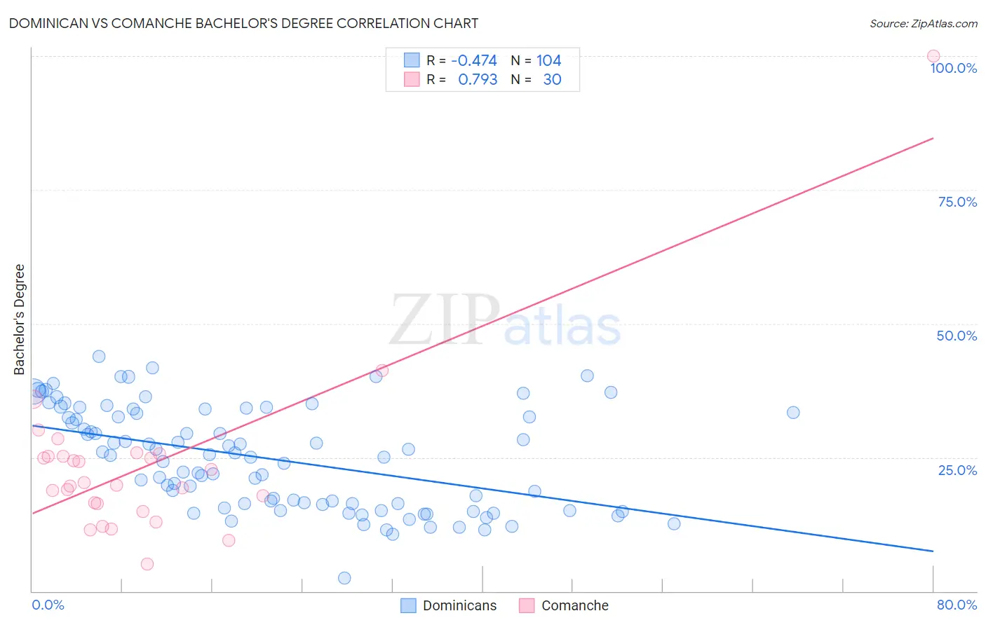 Dominican vs Comanche Bachelor's Degree