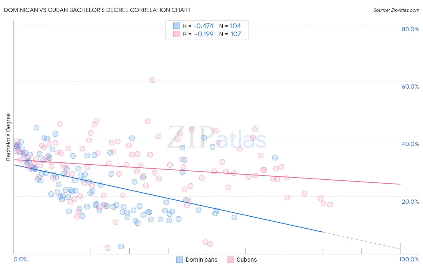 Dominican vs Cuban Bachelor's Degree