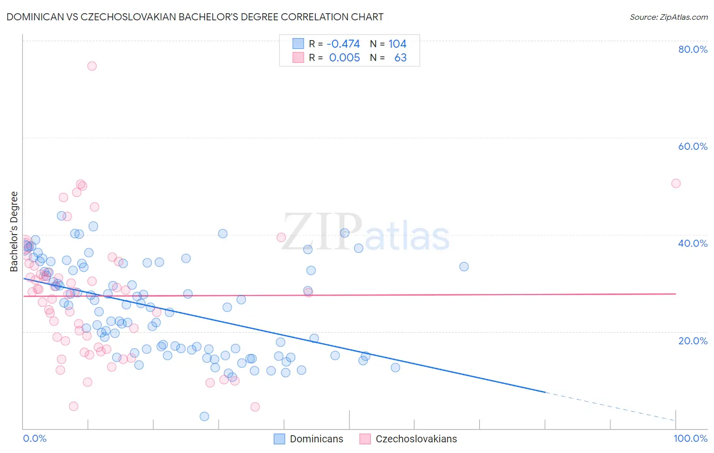 Dominican vs Czechoslovakian Bachelor's Degree