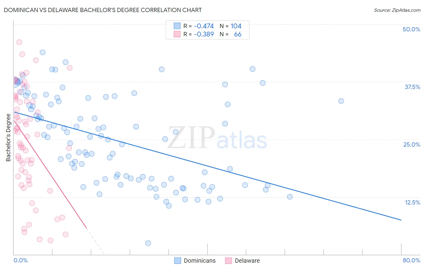 Dominican vs Delaware Bachelor's Degree