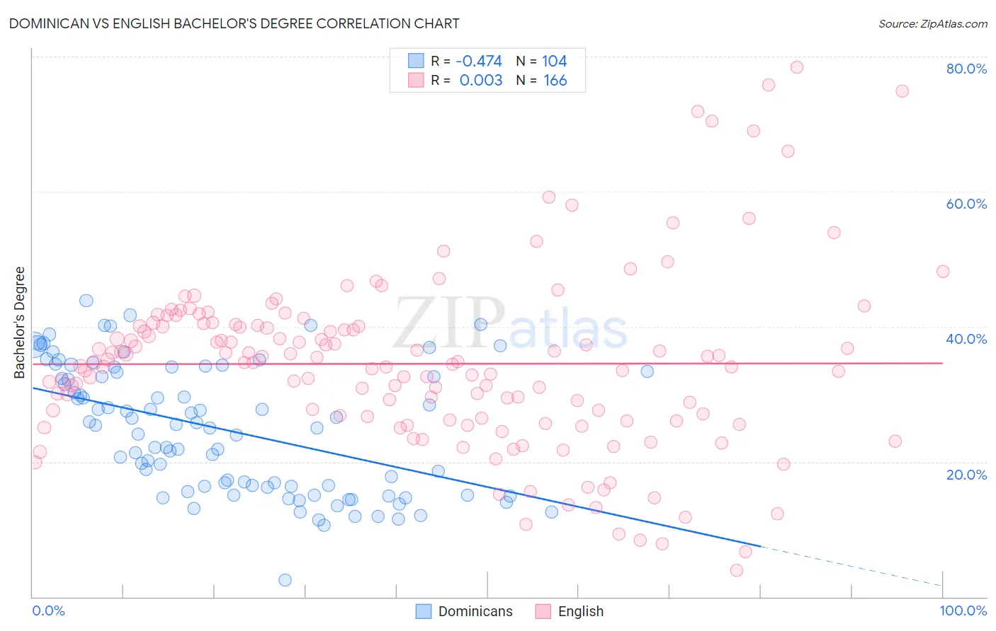 Dominican vs English Bachelor's Degree