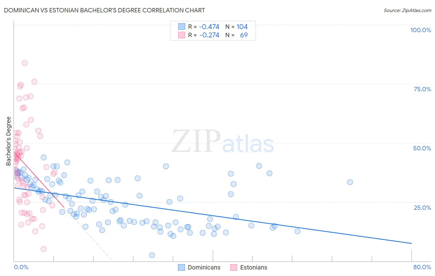 Dominican vs Estonian Bachelor's Degree