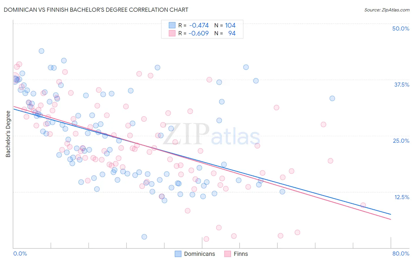 Dominican vs Finnish Bachelor's Degree