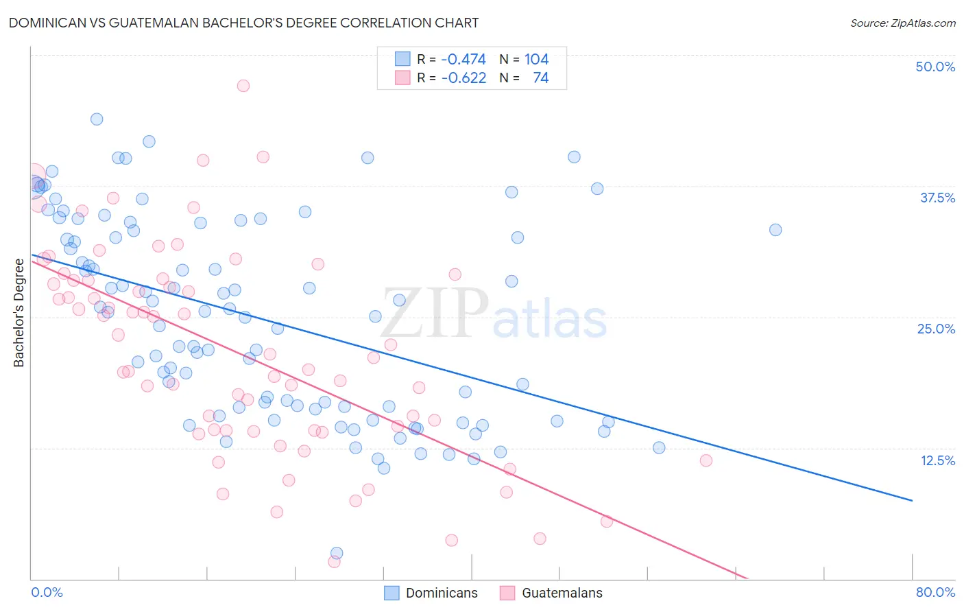 Dominican vs Guatemalan Bachelor's Degree