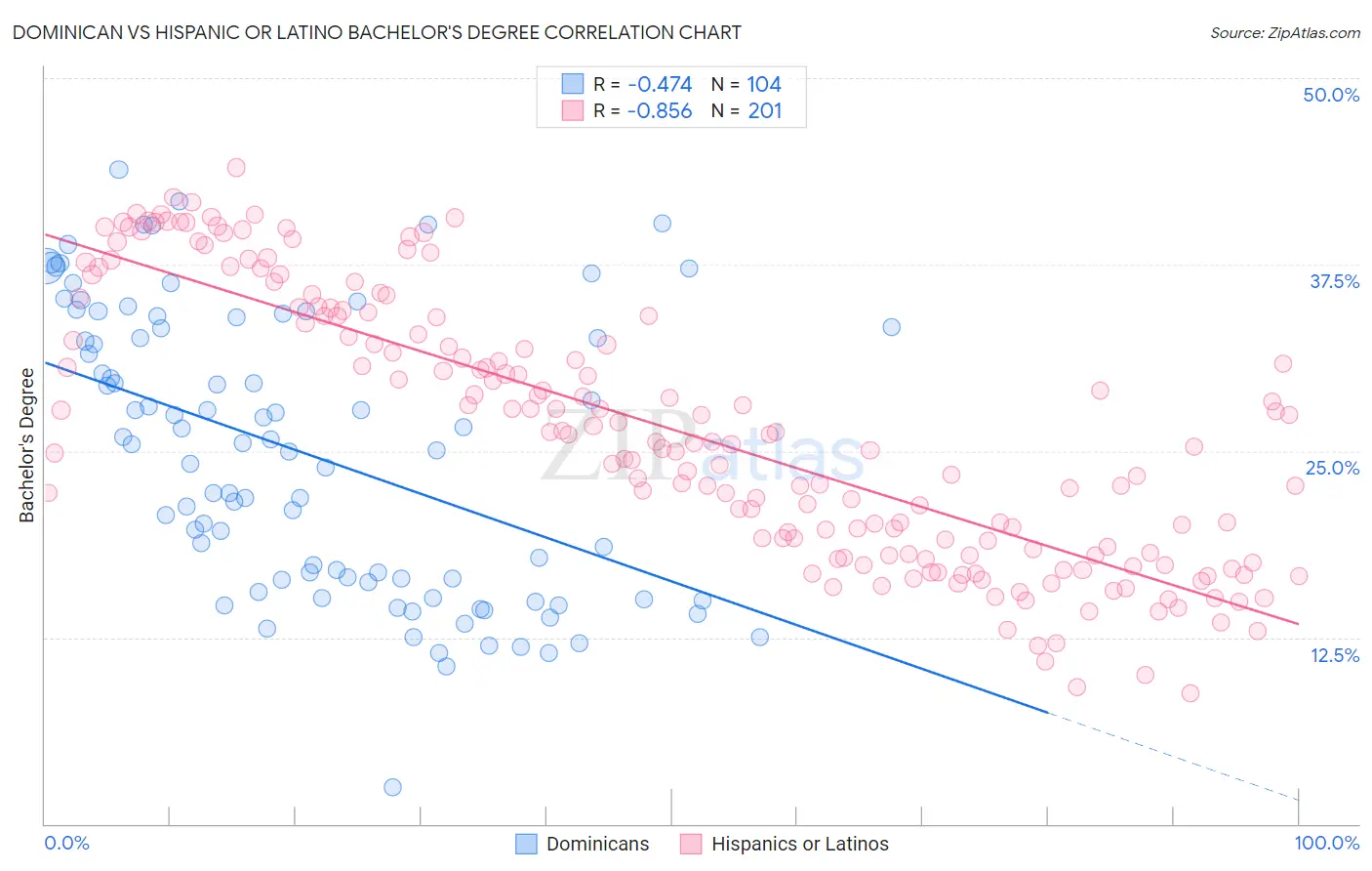 Dominican vs Hispanic or Latino Bachelor's Degree