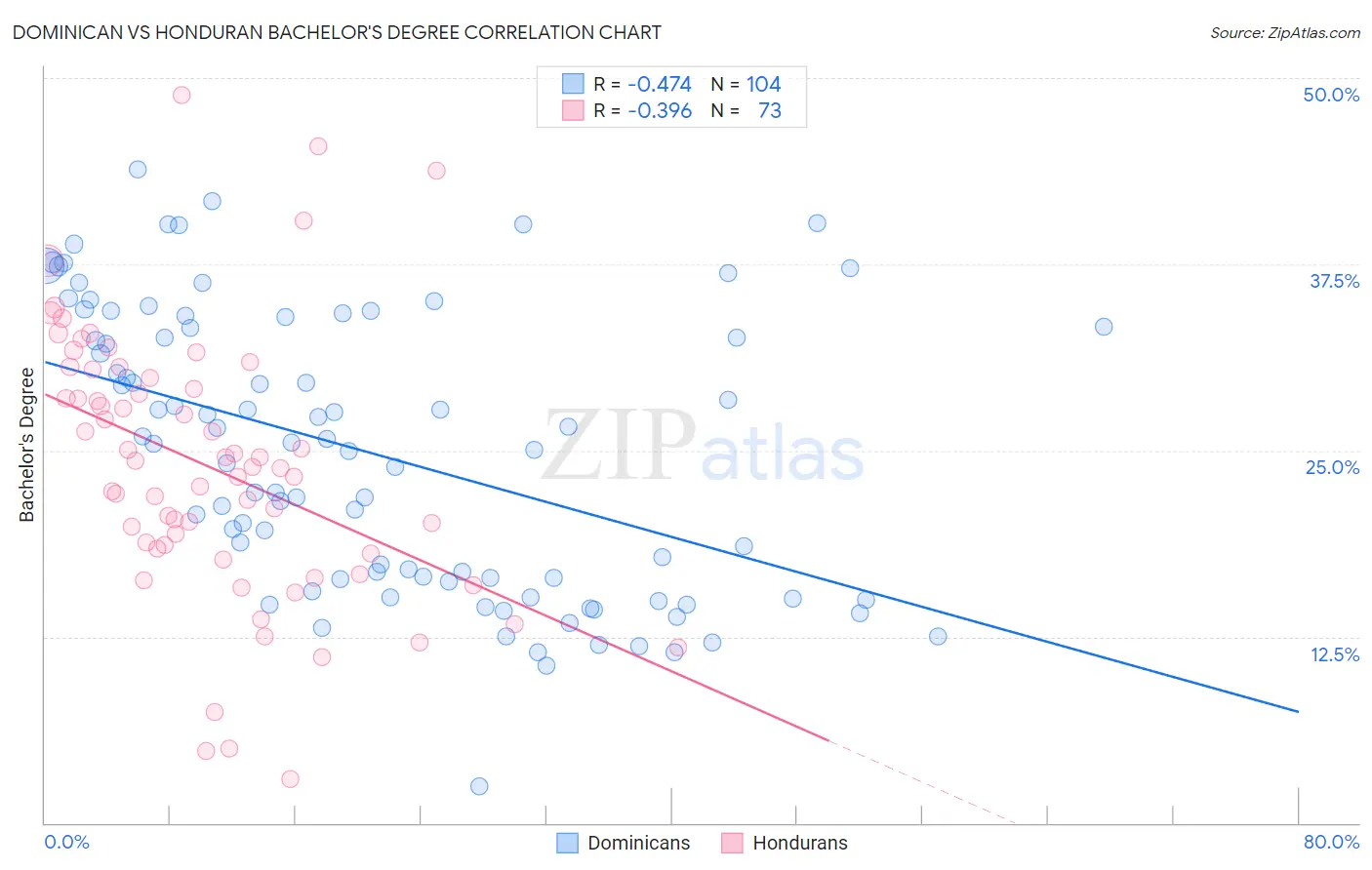 Dominican vs Honduran Bachelor's Degree