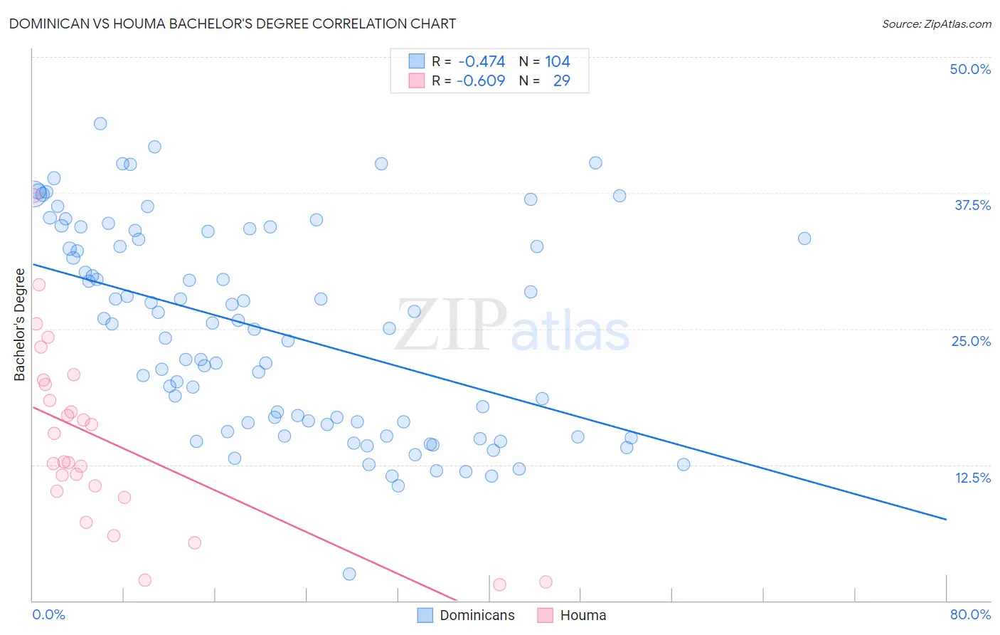 Dominican vs Houma Bachelor's Degree