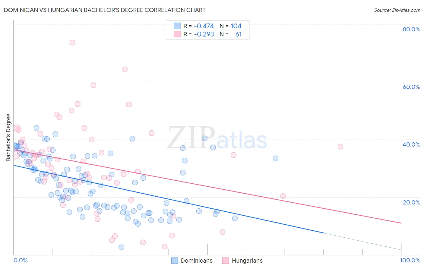 Dominican vs Hungarian Bachelor's Degree