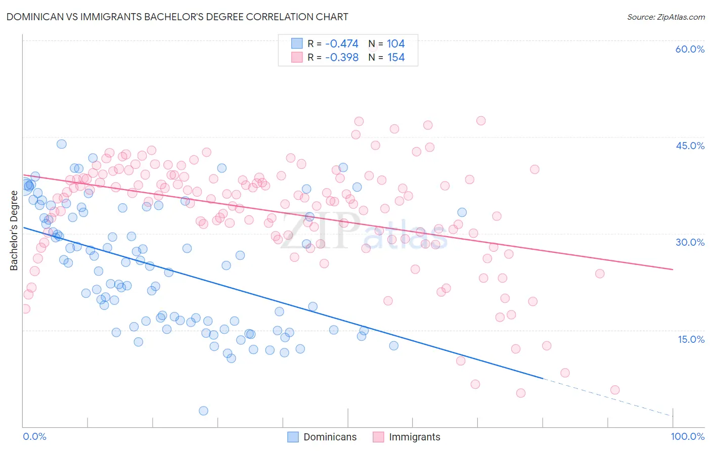 Dominican vs Immigrants Bachelor's Degree