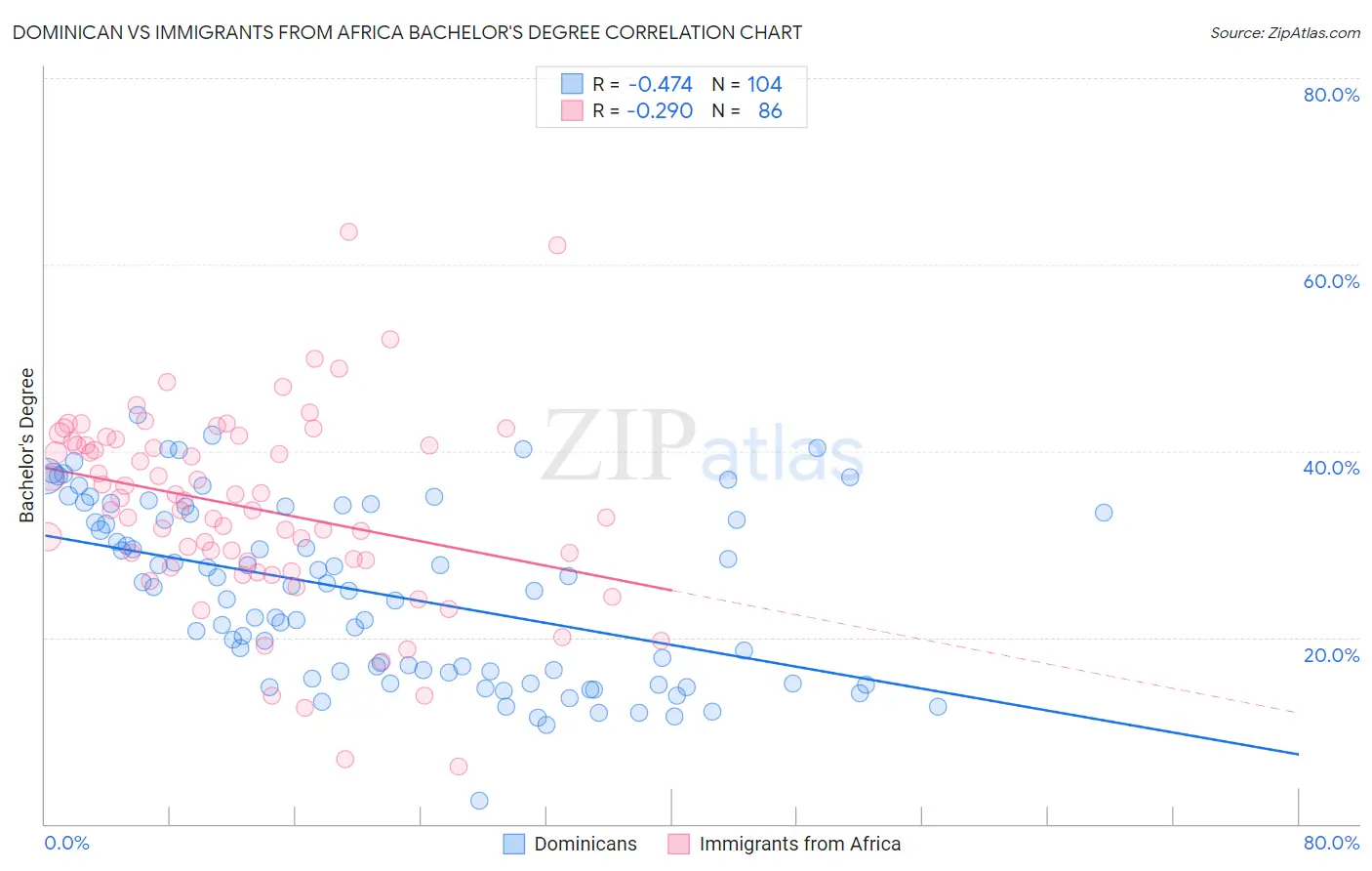 Dominican vs Immigrants from Africa Bachelor's Degree