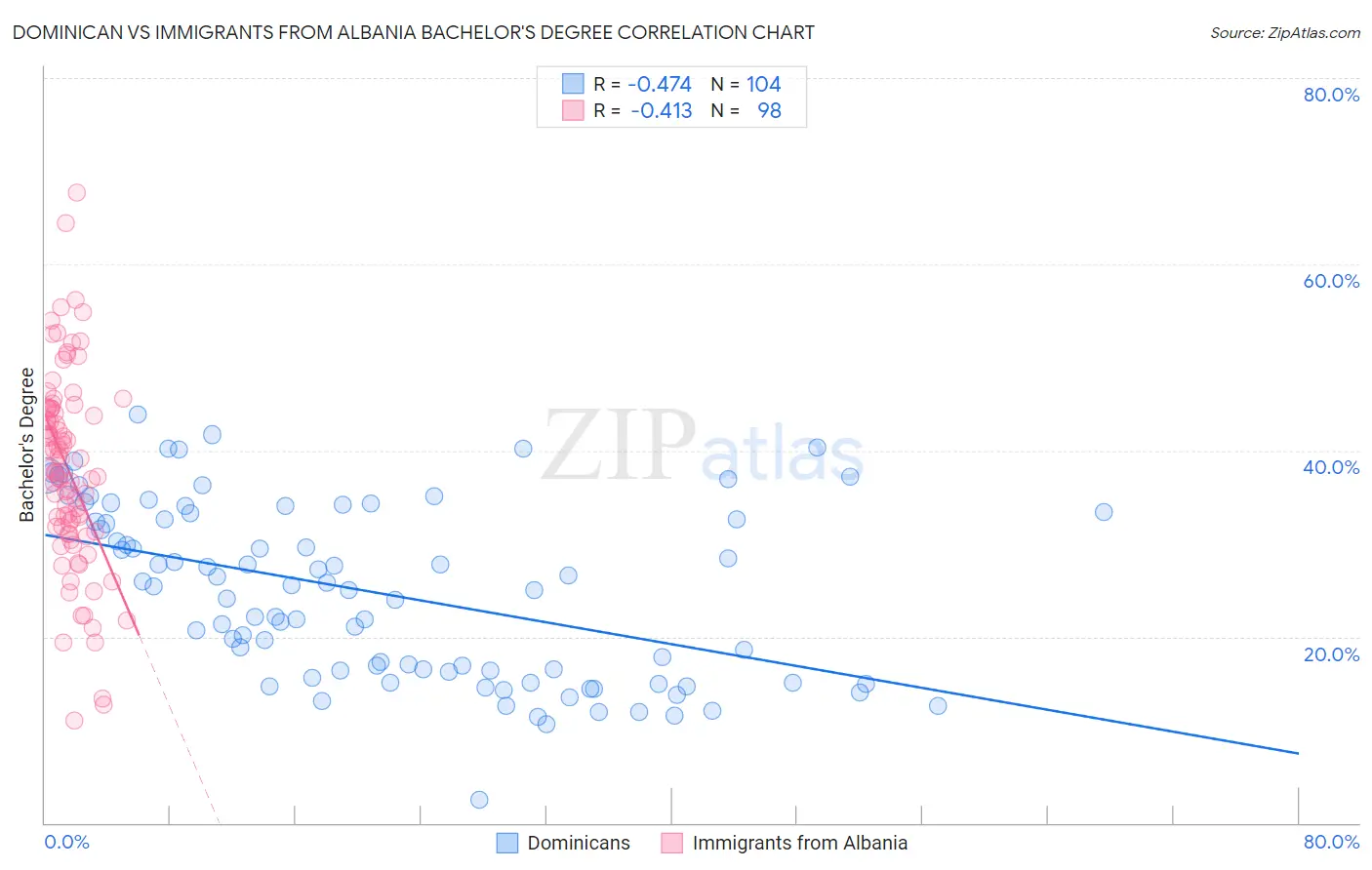 Dominican vs Immigrants from Albania Bachelor's Degree