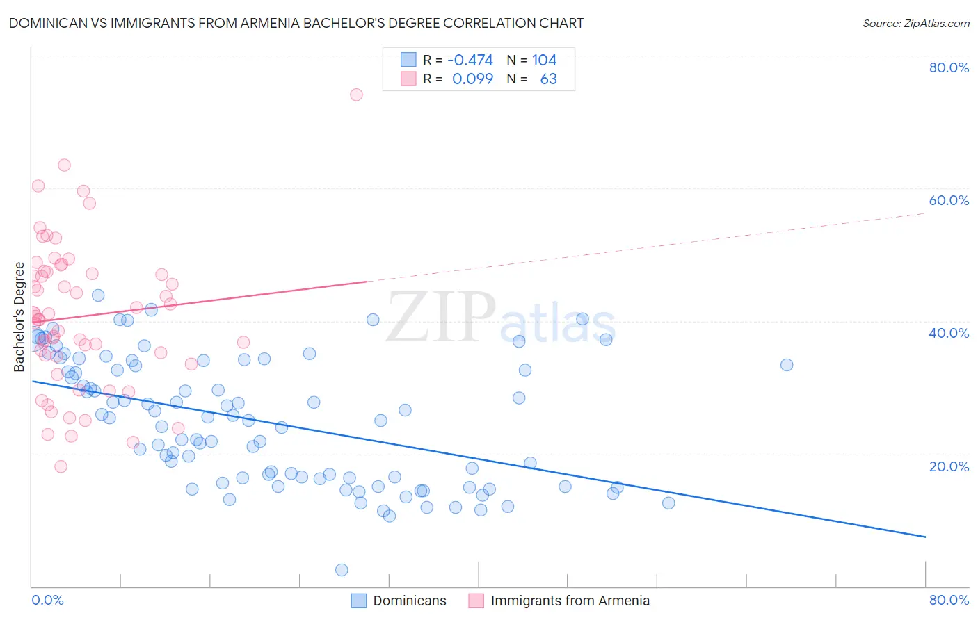 Dominican vs Immigrants from Armenia Bachelor's Degree
