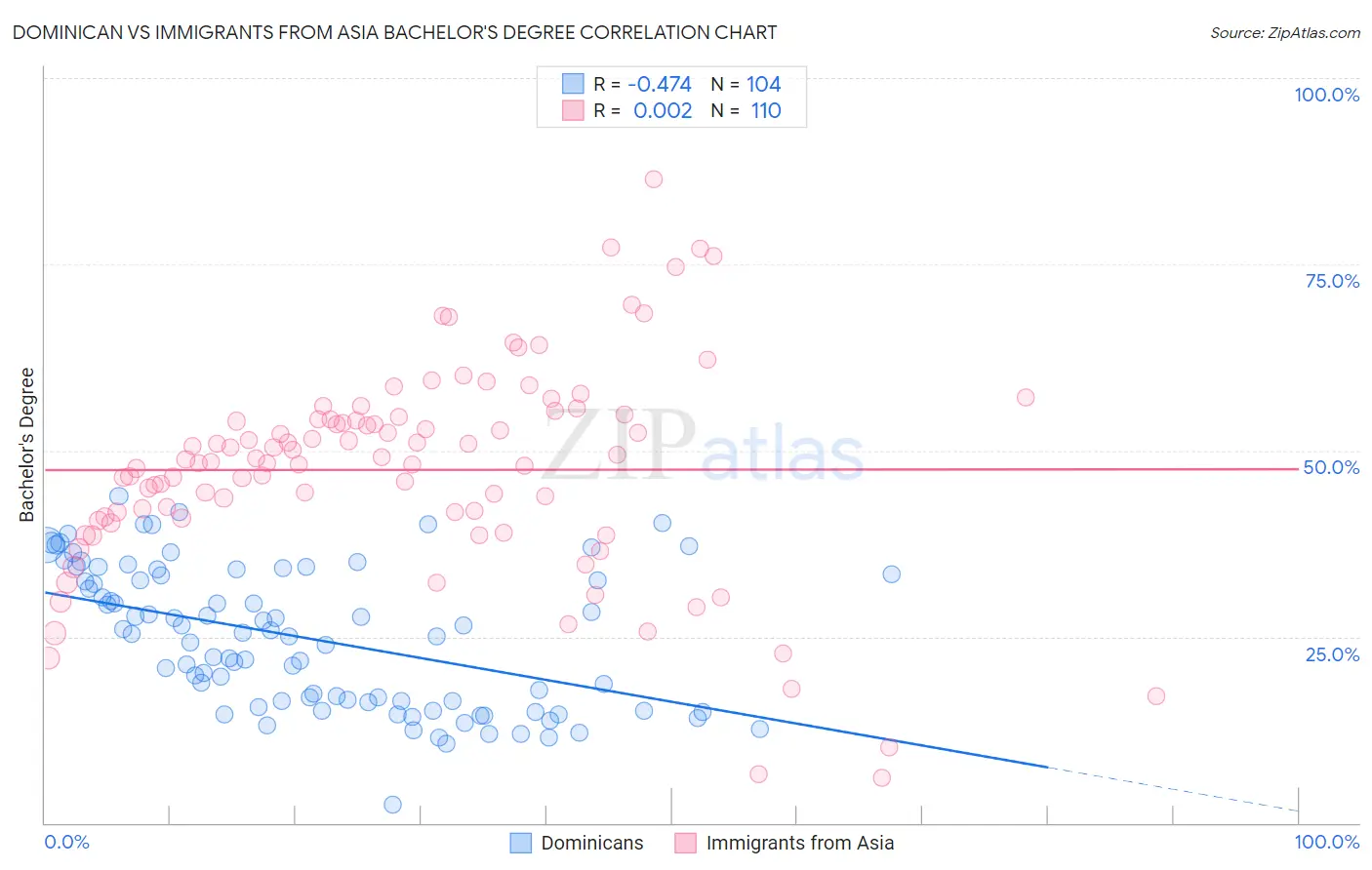 Dominican vs Immigrants from Asia Bachelor's Degree