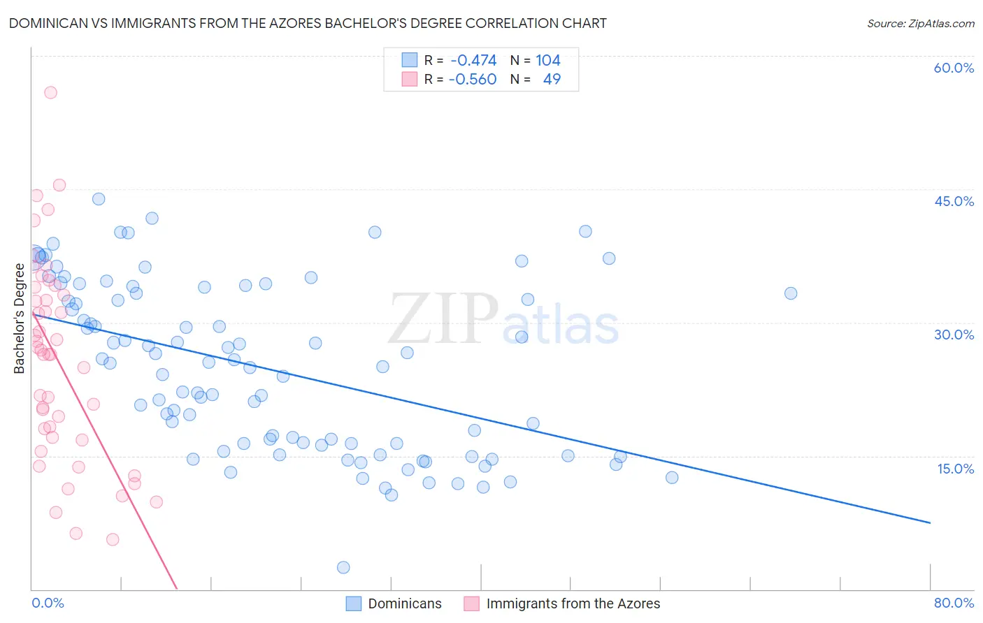 Dominican vs Immigrants from the Azores Bachelor's Degree