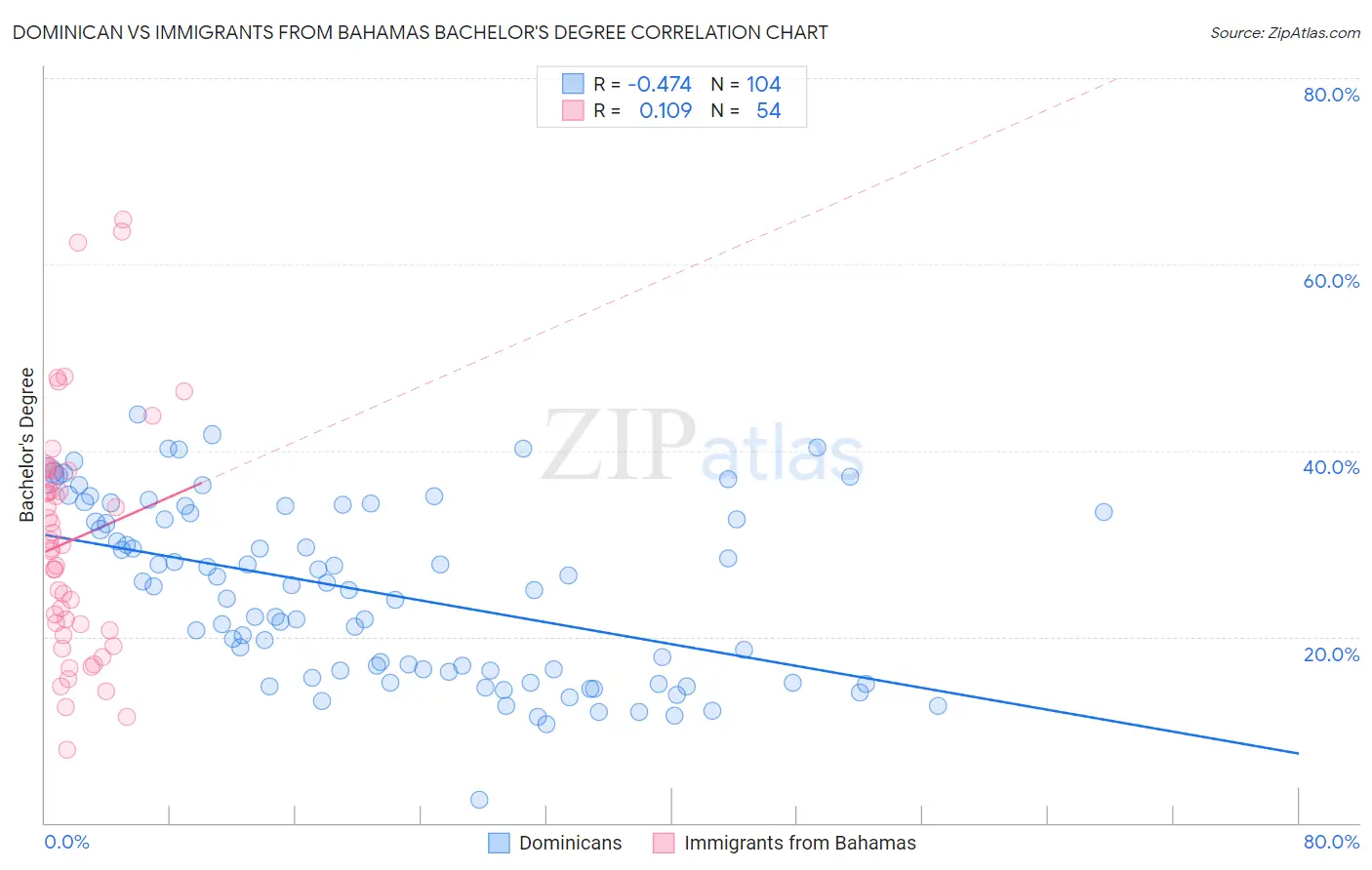 Dominican vs Immigrants from Bahamas Bachelor's Degree