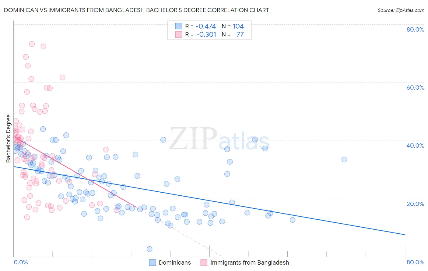 Dominican vs Immigrants from Bangladesh Bachelor's Degree