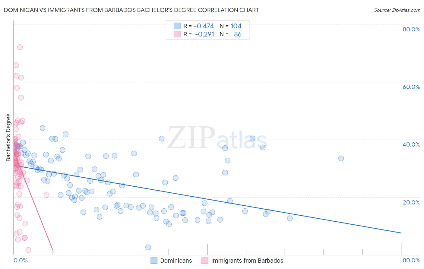 Dominican vs Immigrants from Barbados Bachelor's Degree