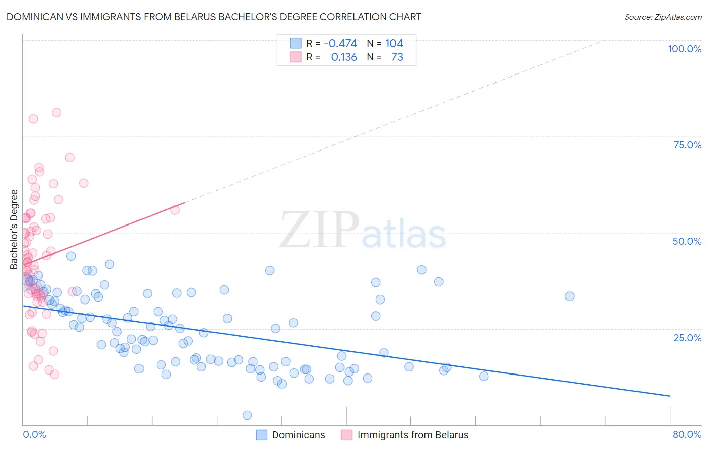 Dominican vs Immigrants from Belarus Bachelor's Degree