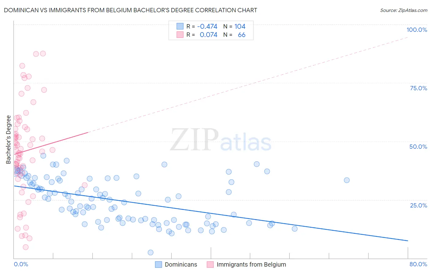 Dominican vs Immigrants from Belgium Bachelor's Degree