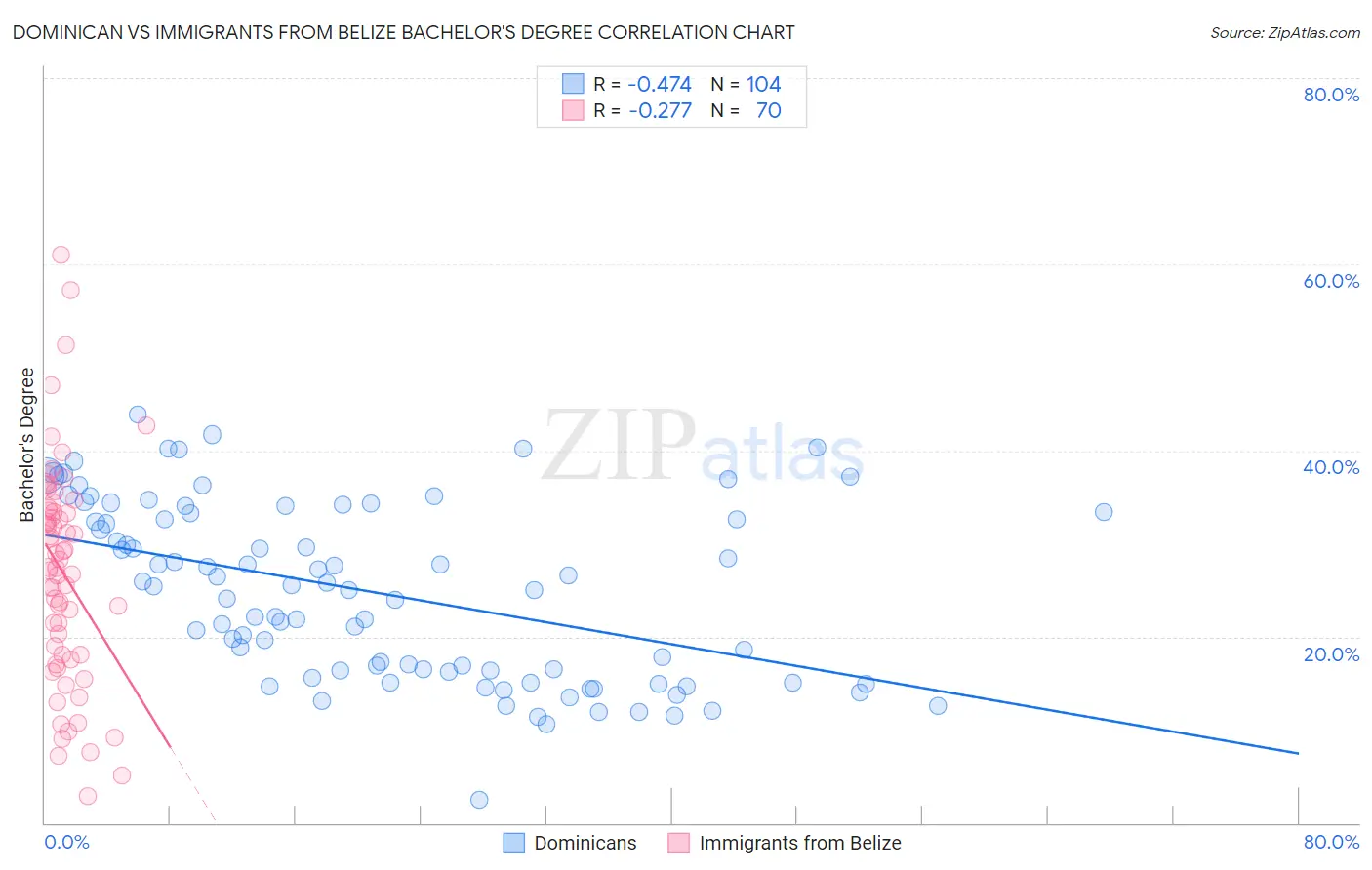 Dominican vs Immigrants from Belize Bachelor's Degree