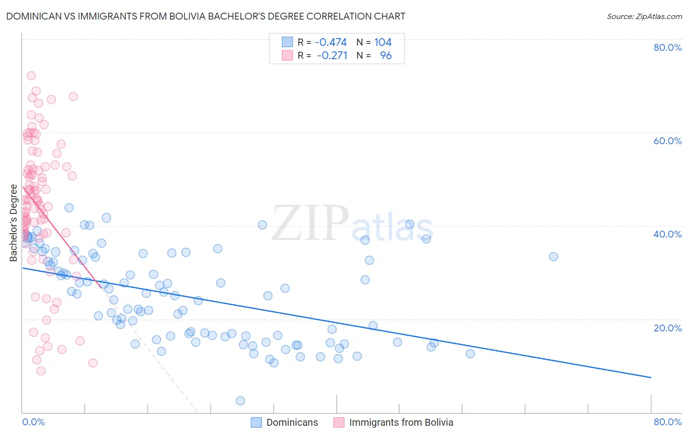 Dominican vs Immigrants from Bolivia Bachelor's Degree