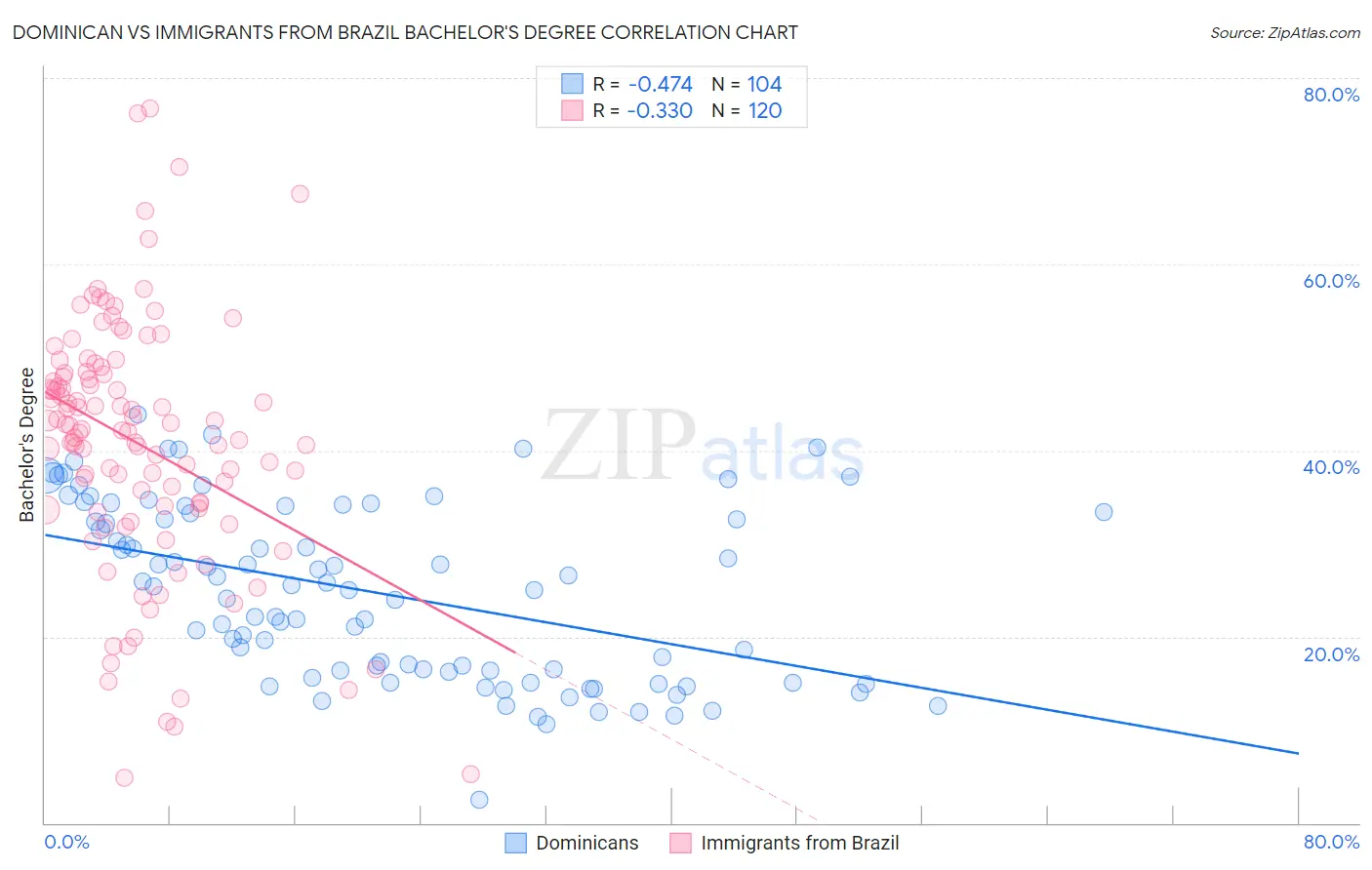 Dominican vs Immigrants from Brazil Bachelor's Degree