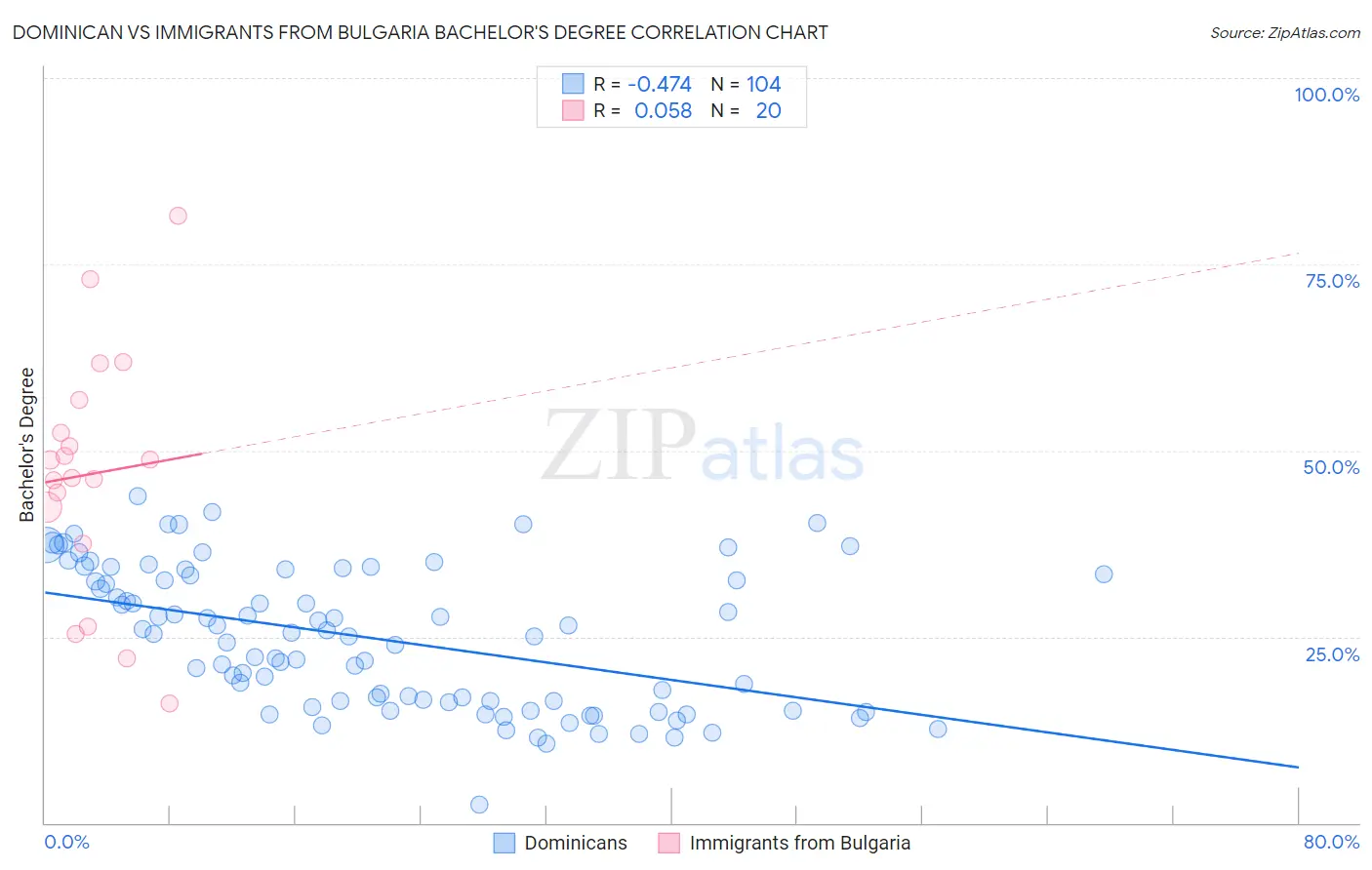 Dominican vs Immigrants from Bulgaria Bachelor's Degree