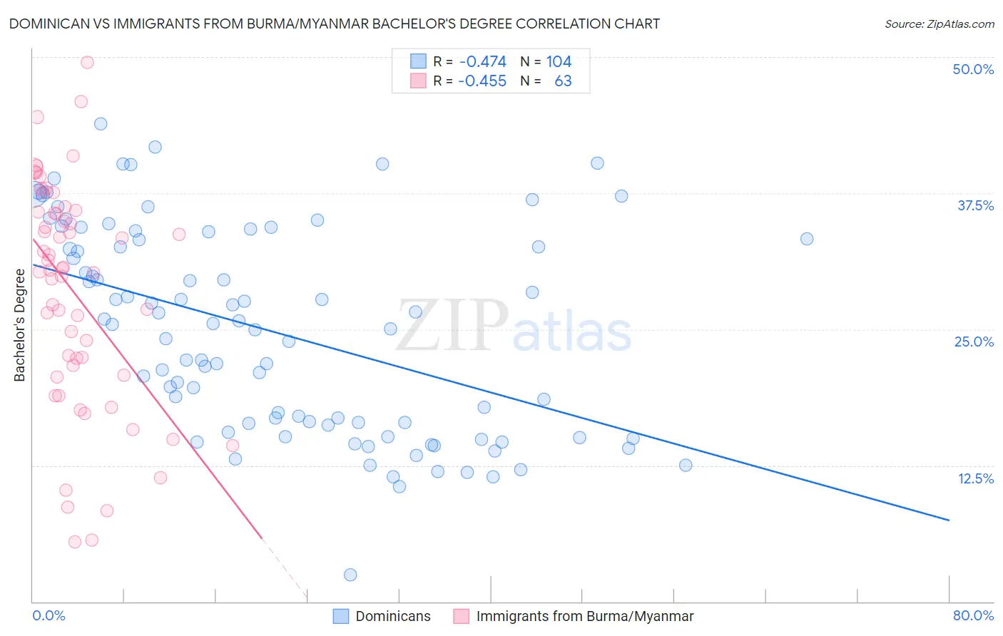 Dominican vs Immigrants from Burma/Myanmar Bachelor's Degree